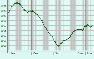 Graphe de la pression atmosphrique prvue pour Lokot