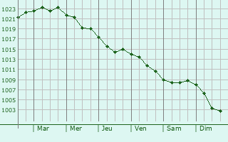 Graphe de la pression atmosphrique prvue pour Yalta