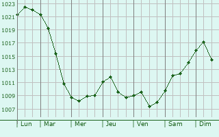 Graphe de la pression atmosphrique prvue pour Sisak