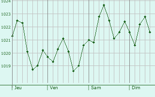 Graphe de la pression atmosphrique prvue pour Guntersville