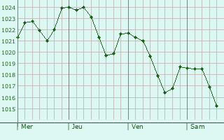 Graphe de la pression atmosphrique prvue pour Unieux