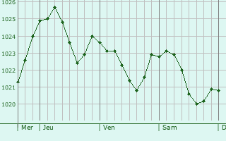 Graphe de la pression atmosphrique prvue pour Rybnik