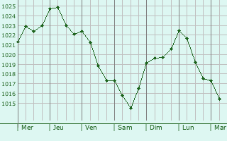 Graphe de la pression atmosphrique prvue pour Breuvannes-en-Bassigny