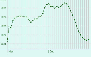 Graphe de la pression atmosphrique prvue pour Chaume-et-Courchamp