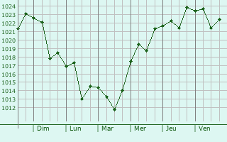 Graphe de la pression atmosphrique prvue pour Noorder-Paarl