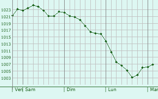 Graphe de la pression atmosphrique prvue pour Odawara