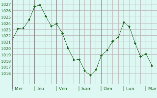 Graphe de la pression atmosphrique prvue pour Hunsdorf