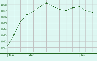 Graphe de la pression atmosphrique prvue pour Saint-Cyr-le-Gravelais