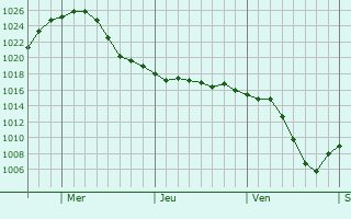Graphe de la pression atmosphrique prvue pour Sainte-Thrse