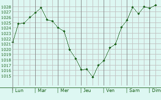 Graphe de la pression atmosphrique prvue pour San Isidro
