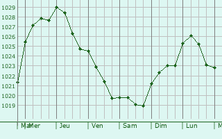 Graphe de la pression atmosphrique prvue pour Lignires-Chtelain
