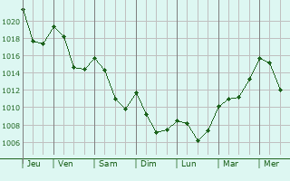 Graphe de la pression atmosphrique prvue pour Laruns
