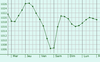 Graphe de la pression atmosphrique prvue pour Kochenvo