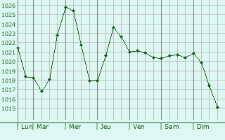 Graphe de la pression atmosphrique prvue pour Bachatskiy