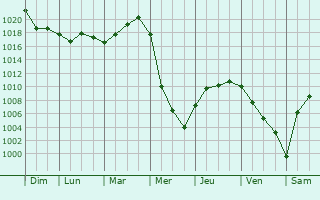 Graphe de la pression atmosphrique prvue pour Trkhgornyy