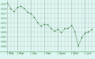 Graphe de la pression atmosphrique prvue pour Saint-Marcel-Paulel