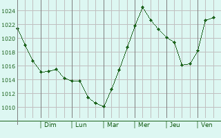 Graphe de la pression atmosphrique prvue pour Newmarket