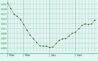 Graphe de la pression atmosphrique prvue pour Lomianki