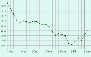 Graphe de la pression atmosphrique prvue pour Saint-Jean-sur-Tourbe