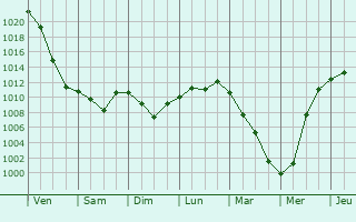 Graphe de la pression atmosphrique prvue pour Zvenigorod