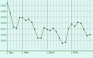 Graphe de la pression atmosphrique prvue pour Rocamadour