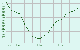 Graphe de la pression atmosphrique prvue pour Mozhaysk