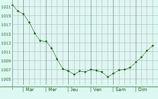 Graphe de la pression atmosphrique prvue pour Buzancy