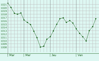 Graphe de la pression atmosphrique prvue pour Hermitage
