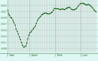 Graphe de la pression atmosphrique prvue pour Mommenheim