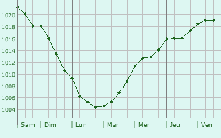 Graphe de la pression atmosphrique prvue pour Tickhill