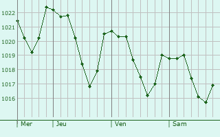 Graphe de la pression atmosphrique prvue pour Veyreau