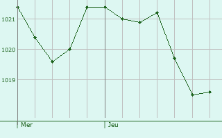 Graphe de la pression atmosphrique prvue pour Orihuela