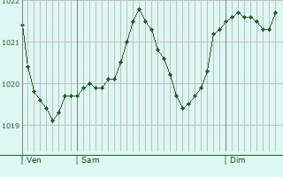 Graphe de la pression atmosphrique prvue pour Pessoulens