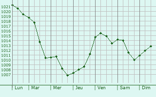 Graphe de la pression atmosphrique prvue pour Eppertshausen