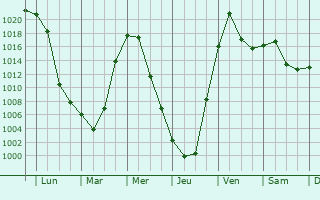 Graphe de la pression atmosphrique prvue pour Kutulik