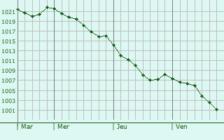 Graphe de la pression atmosphrique prvue pour Mazires-sur-Bronne