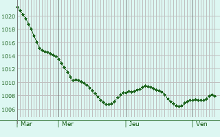 Graphe de la pression atmosphrique prvue pour Bad Endbach