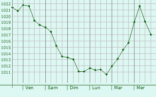 Graphe de la pression atmosphrique prvue pour Pezinok