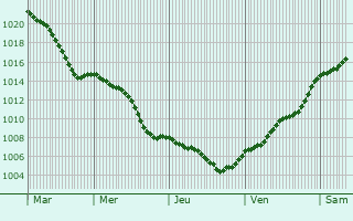 Graphe de la pression atmosphrique prvue pour Kaulsdorf
