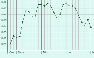 Graphe de la pression atmosphrique prvue pour Saint-Martin-des-Noyers