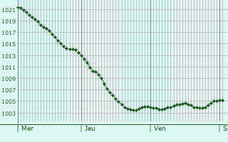 Graphe de la pression atmosphrique prvue pour Treharris