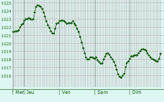 Graphe de la pression atmosphrique prvue pour Sokyryany