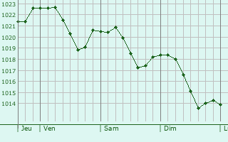 Graphe de la pression atmosphrique prvue pour Altenach