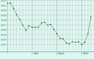 Graphe de la pression atmosphrique prvue pour Kovernino