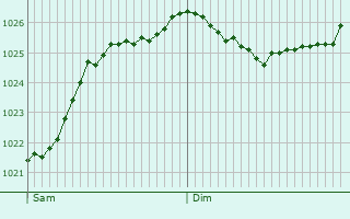 Graphe de la pression atmosphrique prvue pour Boisleux-au-Mont
