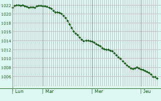 Graphe de la pression atmosphrique prvue pour Pinneberg