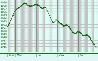 Graphe de la pression atmosphrique prvue pour Saint-Clment-Rancoudray