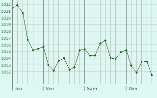 Graphe de la pression atmosphrique prvue pour Hermoso Campo
