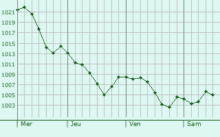 Graphe de la pression atmosphrique prvue pour Villafranca de los Caballeros