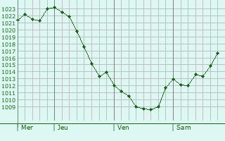 Graphe de la pression atmosphrique prvue pour Zmeinogorsk